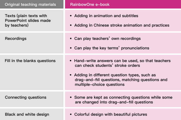 Transforming teaching materials