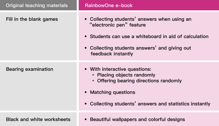 Transform teaching materials