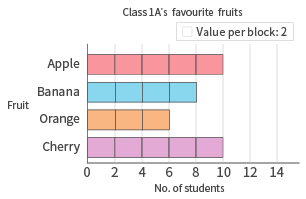 Block Chart