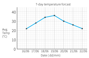 Line Chart Line Chart