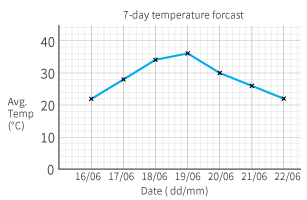 Line Chart